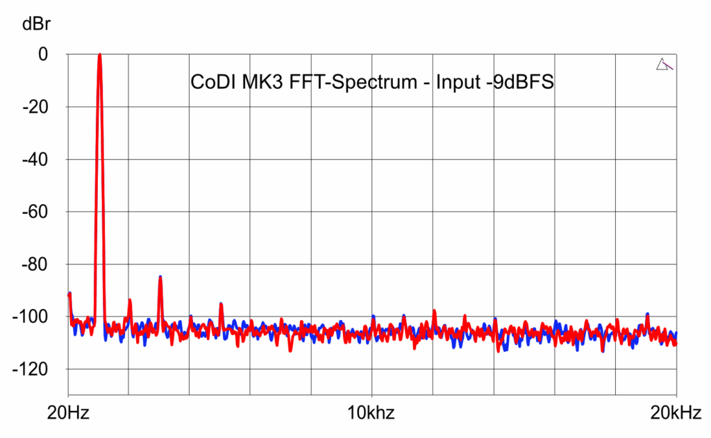 CoDI MK3 FFT -9dBFS distortion spectrum up to 20 kHz