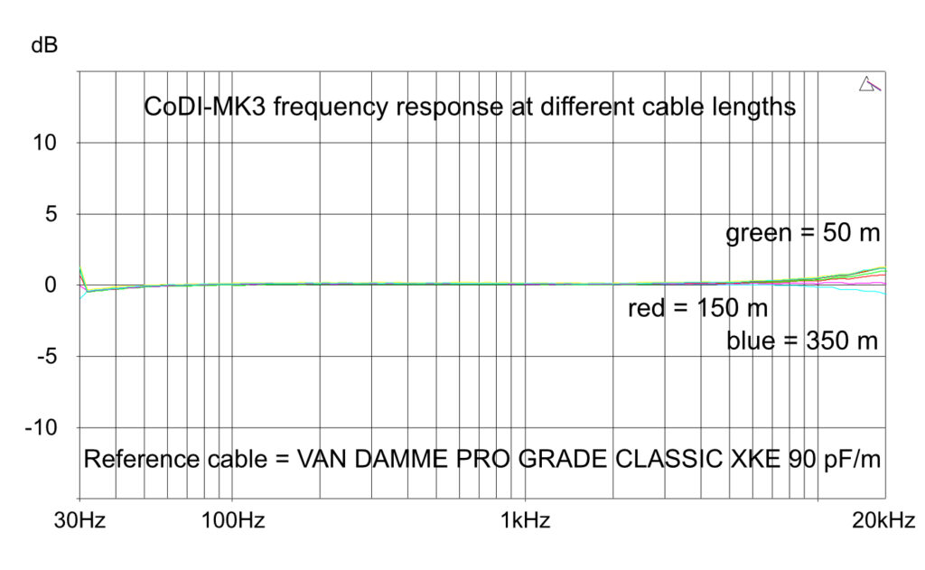 CoDI frequency response with cabel